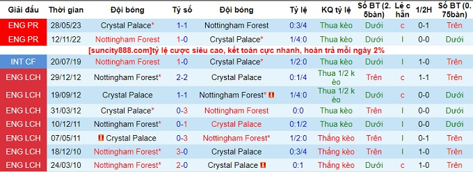 Nhận định Crystal Palace vs Nottingham, vòng 8 Premier League 23h30 ngày 7/10/2023  - Ảnh 2