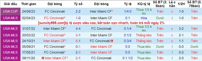 Nhận định Inter Miami vs Cincinnati, vòng 33 MLS 06h30 ngày 8/10/2023  - Ảnh 2