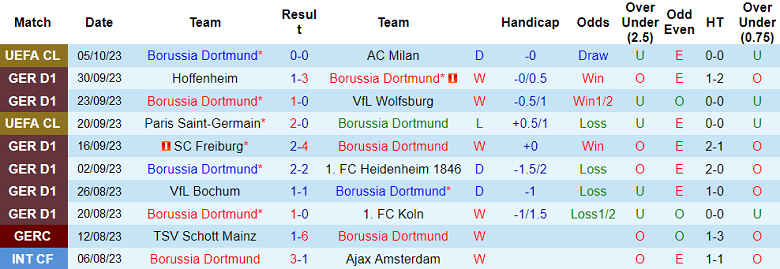 Nhận định Borussia Dortmund vs Union Berlin, vòng 7 Bundesliiga 20h30 ngày 7/10 - Ảnh 1