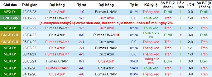 Nhận định Cruz Azul vs Pumas UNAM, vòng 12 giải VĐQG Mexico 10h10 ngày 8/10/2023  - Ảnh 2