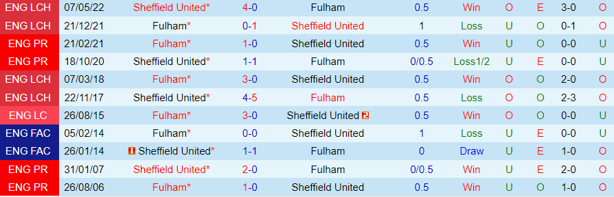 Nhận định Fulham vs Sheffield United, vòng 8 Ngoại hạng Anh 21h00 ngày 7/10/2023 - Ảnh 2