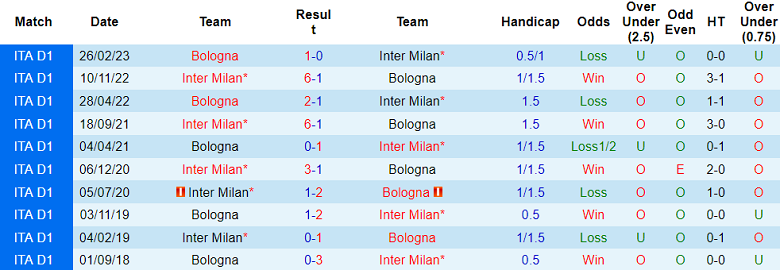 Nhận định Inter Milan vs Bologna, vòng 8 Serie A 20h00 ngày 7/10 - Ảnh 3