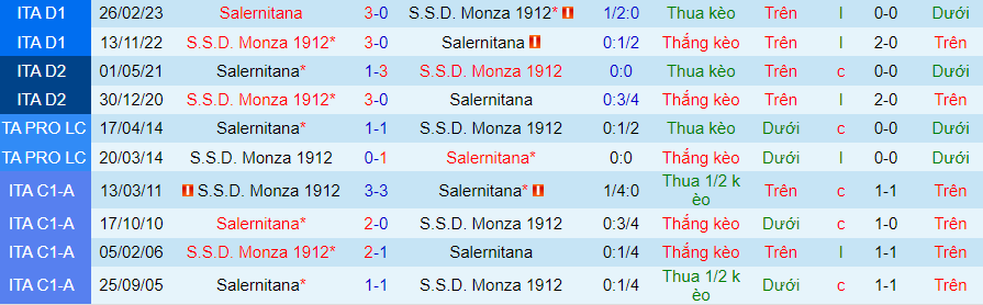 Nhận định Monza vs Salernitana, vòng 8 Serie A 17h30 ngày 8/10/2023 - Ảnh 2