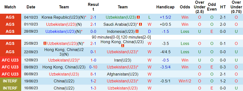 Nhận định U23 Uzbekistan vs U23 Hong Kong, tranh hạng 3 ASIAD 15h00 ngày 7/10 - Ảnh 1