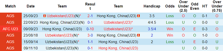 Nhận định U23 Uzbekistan vs U23 Hong Kong, tranh hạng 3 ASIAD 15h00 ngày 7/10 - Ảnh 3