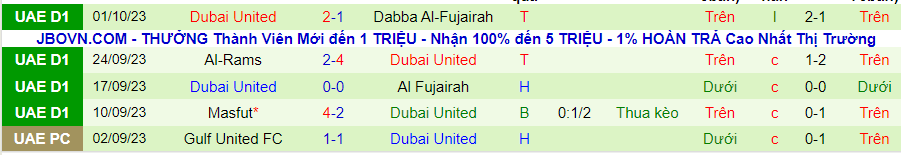 Nhận định Al-Thaid vs Dubai United, vòng 5 Hạng 2 UAE 20h10 ngày 9/10/2023 - Ảnh 1