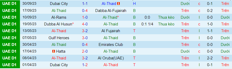 Nhận định Al-Thaid vs Dubai United, vòng 5 Hạng 2 UAE 20h10 ngày 9/10/2023 - Ảnh 2