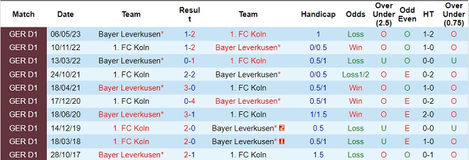 Nhận định Bayer Leverkusen vs Koln, vòng 7 Bundesliga 20h30 ngày 8/10/2023  - Ảnh 2