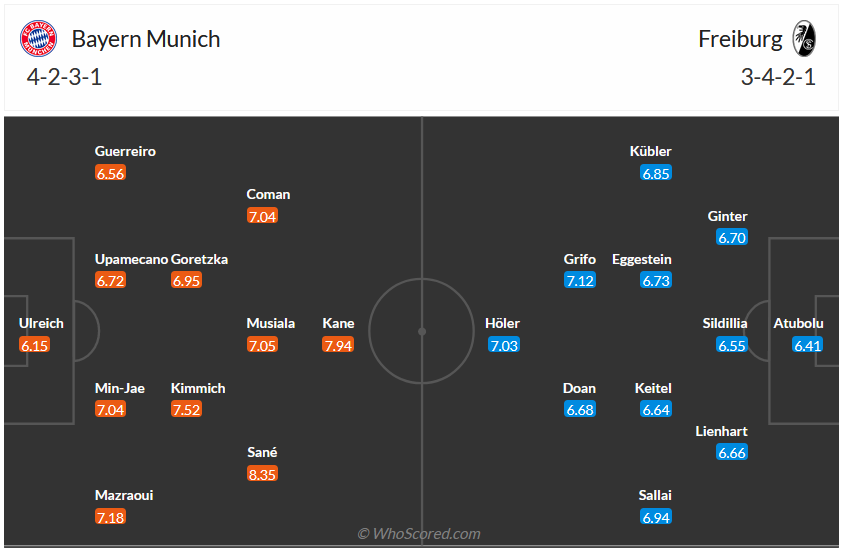 Nhận định Bayern Munich vs Freiburg, vòng 7 Bundesliga 22h30 ngày 8/10 - Ảnh 5