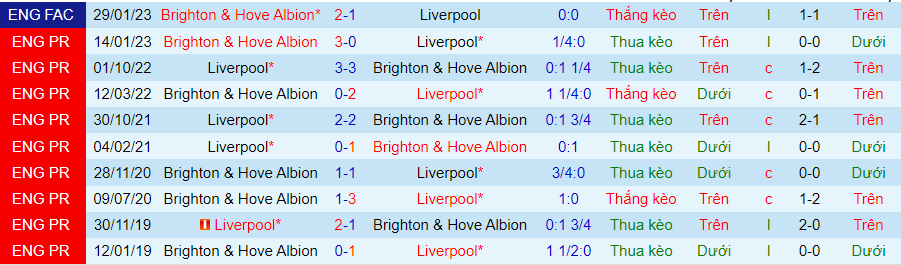 Nhận định Brighton vs Liverpool, vòng 8 Ngoại hạng Anh 20h00 ngày 8/10/2023 - Ảnh 2