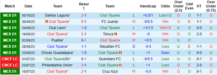 Nhận định Club Tijuana vs Atletico San Luis, vòng 12 VĐQG Mexico 10h00 ngày 9/10 - Ảnh 1