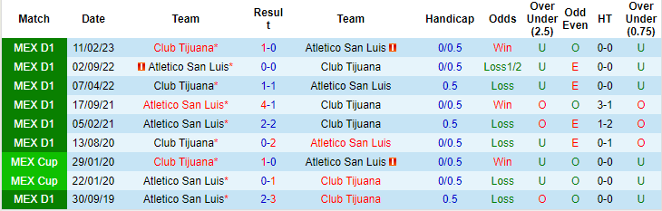 Nhận định Club Tijuana vs Atletico San Luis, vòng 12 VĐQG Mexico 10h00 ngày 9/10 - Ảnh 3