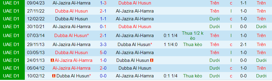 Nhận định Dubba Al Husun vs Al-Jazira Al-Hamra, vòng 5 Hạng 2 UAE 20h10 ngày 9/10/2023 - Ảnh 2
