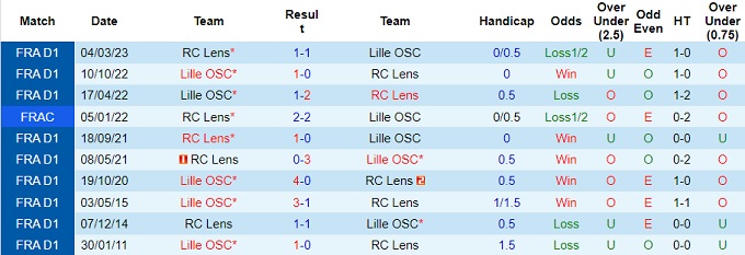 Nhận định Lens vs Lille, vòng 8 Ligue 1 22h05 ngày 8/10/2023  - Ảnh 2