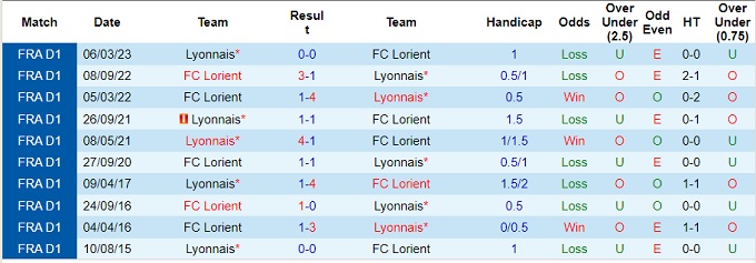 Nhận định Lyon vs Lorient, vòng 8 Ligue 1 20h00 ngày 8/10/2023  - Ảnh 2