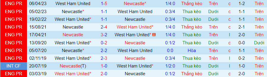 Nhận định West Ham vs Newcastle, vòng 8 Ngoại hạng Anh 20h00 ngày 8/10/2023 - Ảnh 2