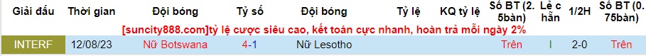 Nhận định Nữ Botswana vs Nữ Lesotho, vòng 2 giải COSAFA nữ 17h00 ngày 9/10/2023  - Ảnh 1