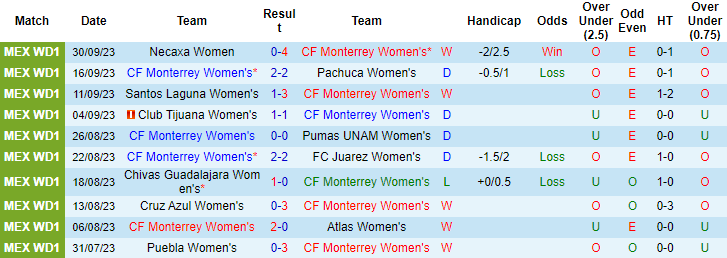 Nhận định Nữ Monterrey vs Nữ Queretaro, vòng 13 VĐQG Mexico nữ 10h00 ngày 10/10 - Ảnh 1