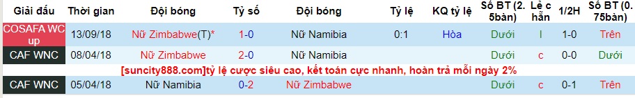 Nhận định Nữ Namibia vs Nữ Zimbabwe, vòng 2 giải COSAFA nữ 20h30 ngày 9/10/2023  - Ảnh 1