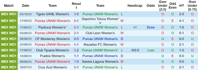 Nhận định Nữ Pumas UNAM vs Nữ Necaxa, vòng 13 VĐQG Mexico nữ 8h00 ngày 10/10 - Ảnh 1