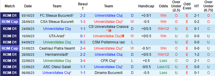Nhận định Universitatea Cluj vs Sepsi OSK, vòng 12 VĐQG Romania 1h00 ngày 10/10 - Ảnh 1