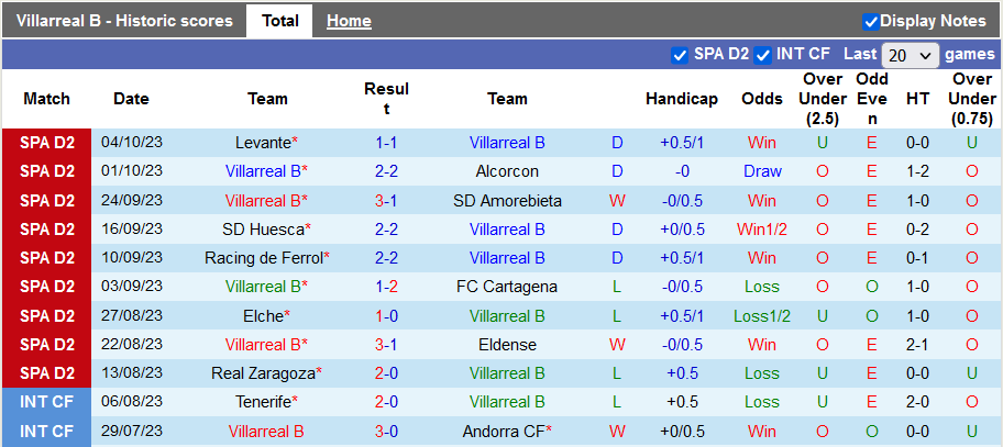 Nhận định Villarreal B vs Espanyol, vòng 10 Hạng 2 Tây Ban Nha 2h00 ngày 10/10 - Ảnh 1