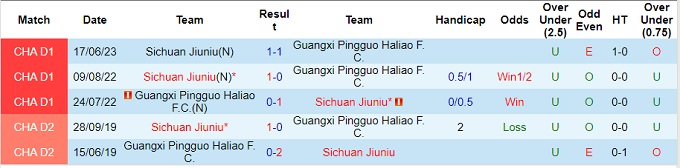 Nhận định Guangxi Pingguo vs Sichuan Jiuniu, vòng 7 Hạng Hai Trung Quốc 18h30 ngày 10/10/2023  - Ảnh 1