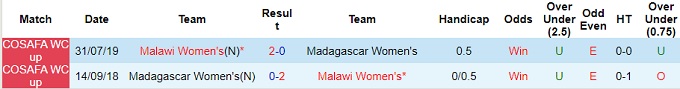 Nhận định Nữ Madagascar vs Nữ Malawi, vòng bảng COSAFA nữ 20h30 ngày 10/10/2023  - Ảnh 1