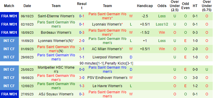 Nhận định Nữ MU vs Nữ PSG, vòng loại Cúp nữ châu Âu 2h00 ngày 11/10 - Ảnh 2