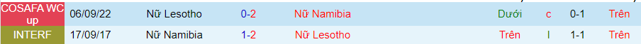 Nhận định Nữ Namibia vs Nữ Lesotho, vô địch nữ Nam châu Phi 20h30 ngày 11/10/2023 - Ảnh 2