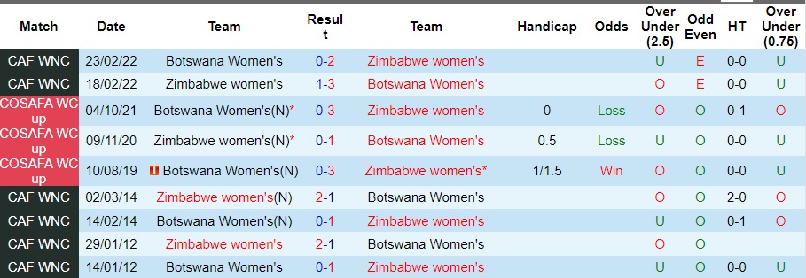 Nhận định Nữ Zimbabwe vs Nữ Botswana, vòng 3 Cosafa Cup nữ 20h30 ngày 11/10/2023  - Ảnh 1