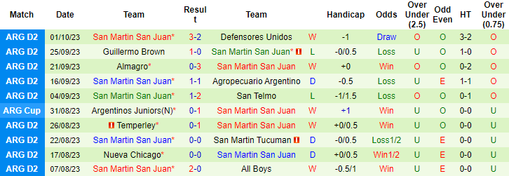 Nhận định San Lorenzo vs San Martin San Juan, vòng tứ kết Cúp QG Argentina 3h00 ngày 11/10 - Ảnh 2