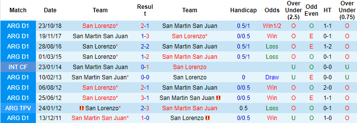 Nhận định San Lorenzo vs San Martin San Juan, vòng tứ kết Cúp QG Argentina 3h00 ngày 11/10 - Ảnh 3