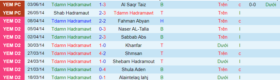 Nhận định Tdamn Hadramawt vs Samaon, vòng 2 giải VĐQG Yemen 19h30 ngày 11/10/2023 - Ảnh 2