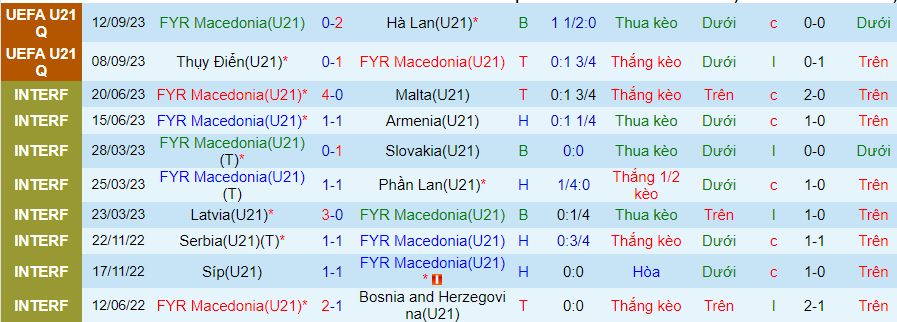 Nhận định U21 Bắc Macedonia vs U21 Moldova, vòng loại U21 châu Âu 19h00 ngày 11/10/2023 - Ảnh 1