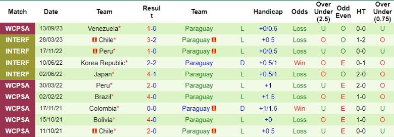 Nhận định Argentina vs Paraguay, vòng loại World Cup khu vực Nam Mỹ 6h00 ngày 13/11 - Ảnh 2