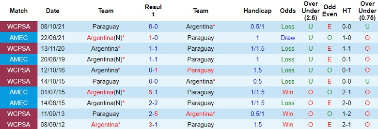 Nhận định Argentina vs Paraguay, vòng loại World Cup khu vực Nam Mỹ 6h00 ngày 13/11 - Ảnh 3