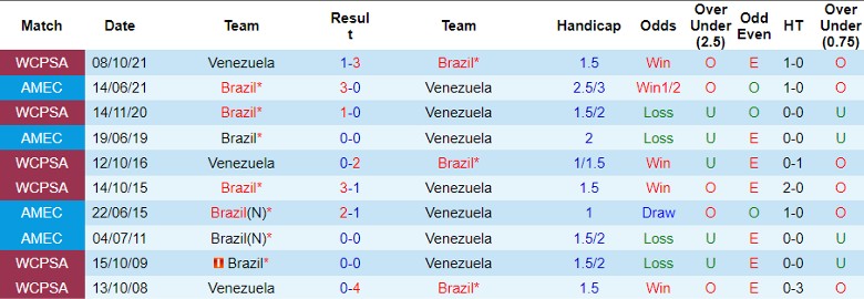 Nhận định Brazil vs Venezuela, vòng loại World Cup khu vực Nam Mỹ 7h30 ngày 13/10 - Ảnh 3