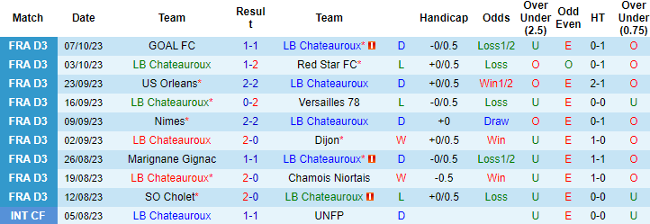Nhận định Chateauroux vs Sochaux, vòng 10 giải hạng 3 Pháp  2h00 ngày 12/10 - Ảnh 1