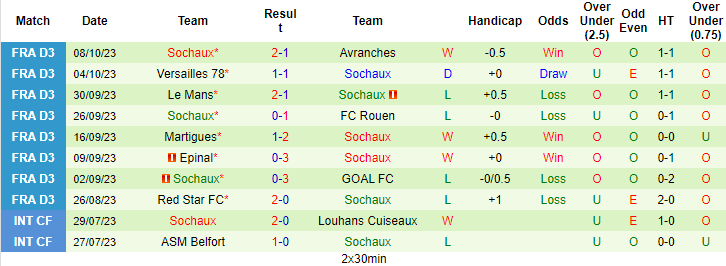 Nhận định Chateauroux vs Sochaux, vòng 10 giải hạng 3 Pháp  2h00 ngày 12/10 - Ảnh 2