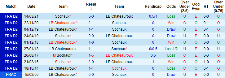 Nhận định Chateauroux vs Sochaux, vòng 10 giải hạng 3 Pháp  2h00 ngày 12/10 - Ảnh 3