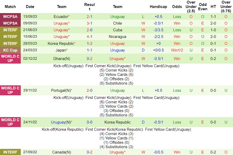 Nhận định Colombia vs Uruguay, vòng loại World Cup khu vực Nam Mỹ 3h30 ngày 13/10 - Ảnh 2