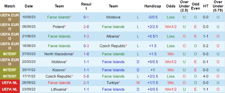 Nhận định Đảo Faroe vs Ba Lan, vòng loại EURO 1h45 ngày 13/10 - Ảnh 1