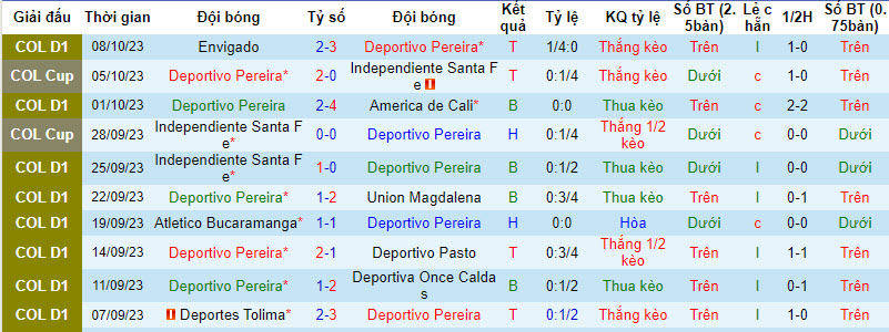 Nhận định Deportivo Pereira vs Rionegro Aguilas, vòng 8 giải VĐQG Colombia 8h30 ngày 12/10 - Ảnh 1