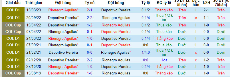 Nhận định Deportivo Pereira vs Rionegro Aguilas, vòng 8 giải VĐQG Colombia 8h30 ngày 12/10 - Ảnh 3