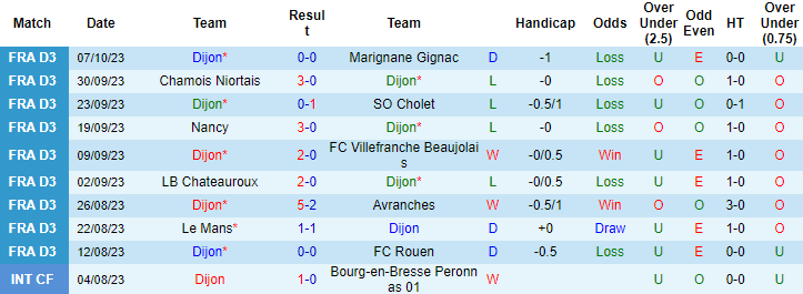 Nhận định Dijon vs Epinal, vòng 10 giải hạng 3 Pháp  2h00 ngày 12/10 - Ảnh 1