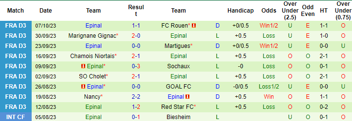 Nhận định Dijon vs Epinal, vòng 10 giải hạng 3 Pháp  2h00 ngày 12/10 - Ảnh 2