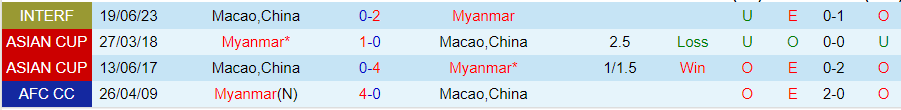 Nhận định Myanmar vs Macau, vòng loại World Cup 2026 16h30 ngày 12/10/2023 - Ảnh 2