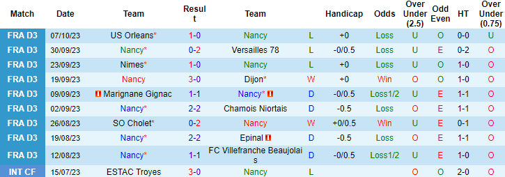 Nhận định Nancy vs Red Star FC, vòng 10 giải hạng 3 Pháp 2h00 ngày 12/10 - Ảnh 1