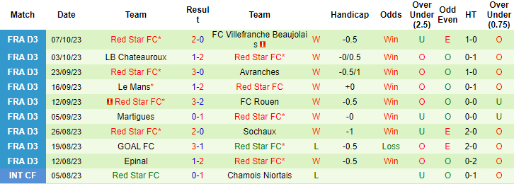Nhận định Nancy vs Red Star FC, vòng 10 giải hạng 3 Pháp 2h00 ngày 12/10 - Ảnh 2